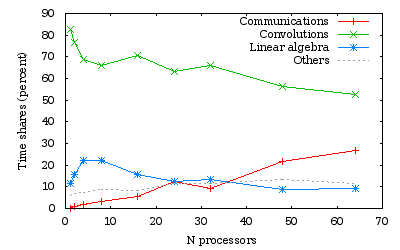 Time repartition for the C21H44 alkane chain
