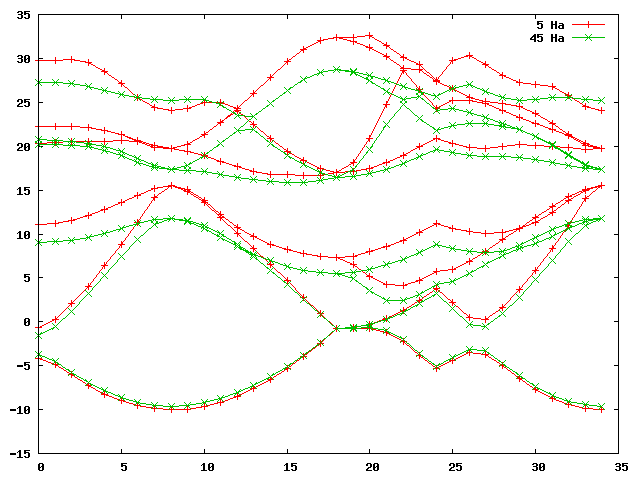 Comparison of bands 5 vs. 45 Ha
